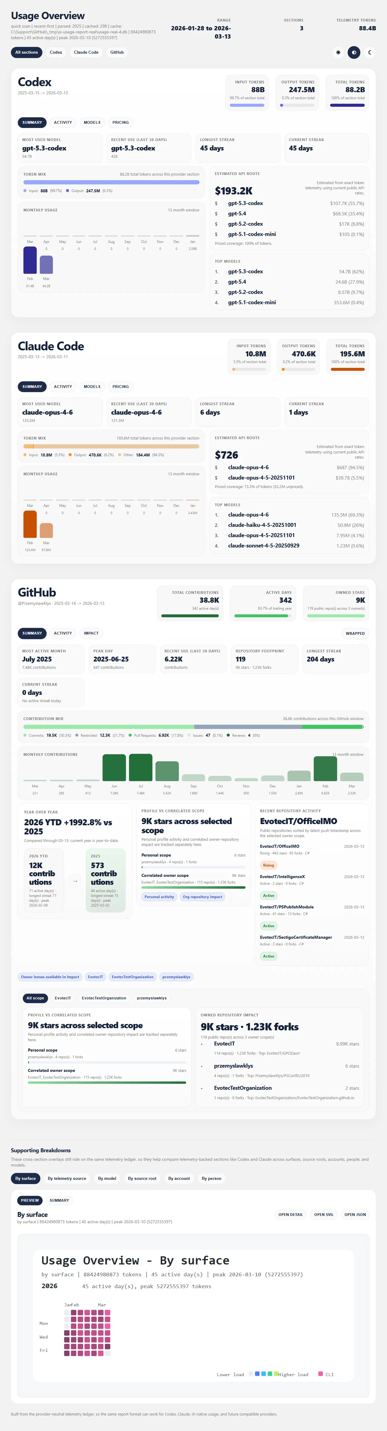 Usage reporting overview bundle with Codex, Claude, and GitHub sections